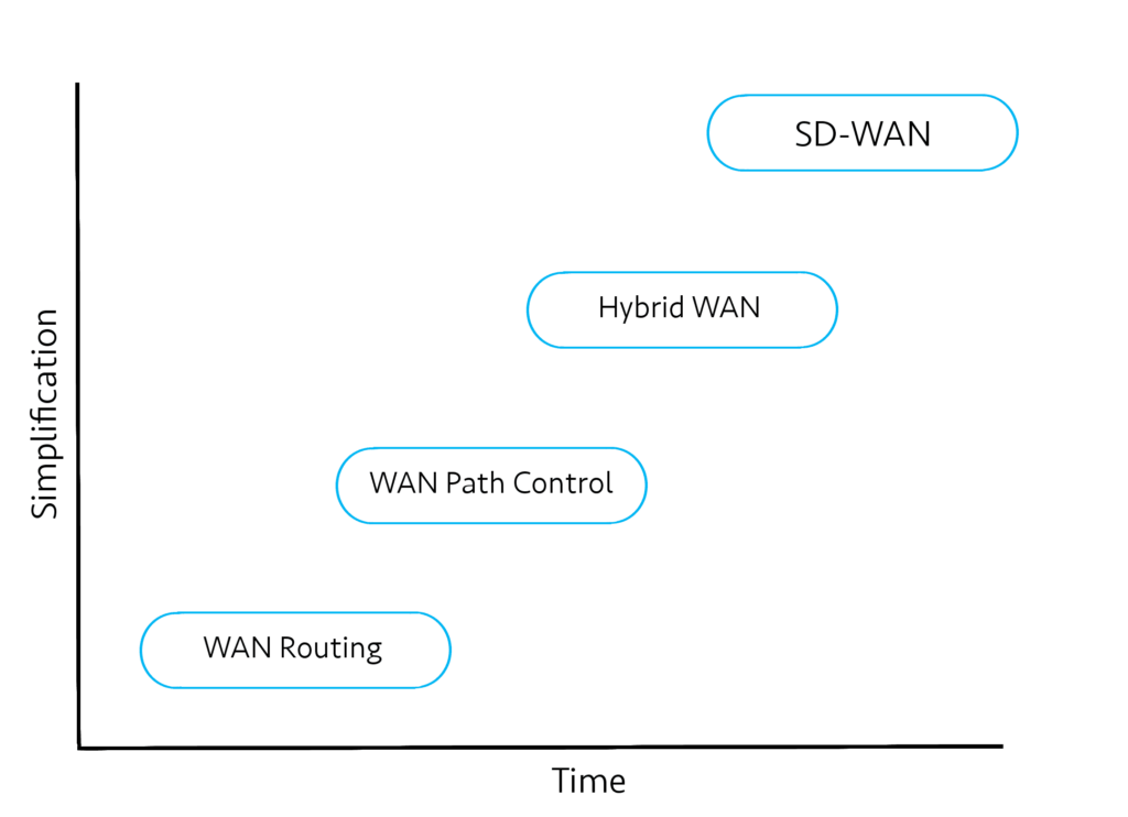 How SD-WAN Is Revolutionizing Business Networks